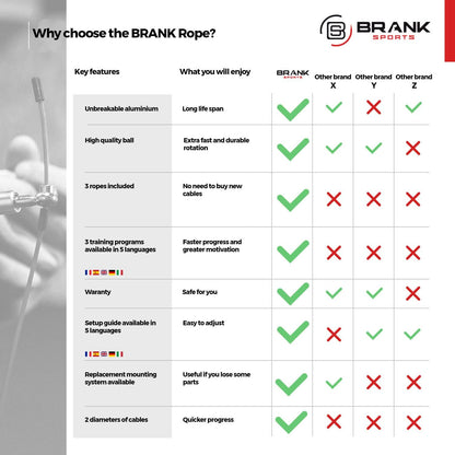 BRANK SPORTS® Speed rope set incl. 3 steel spare cables | Ideal for Crossfit, fitness, boxing and easy double under | Jump ropes for fitness women and men premium bearing balls | Unbreakable handles